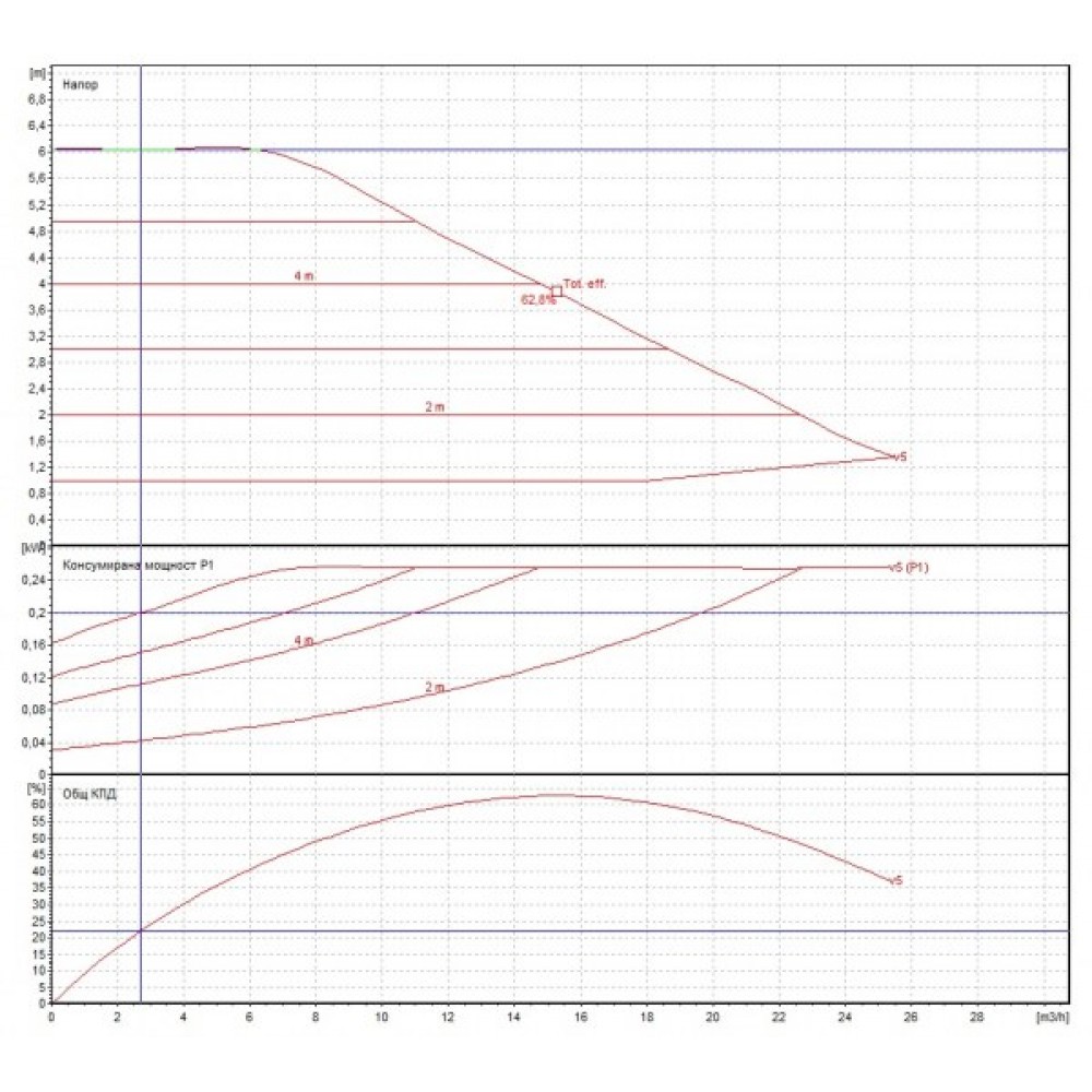 Keringető szivattyú DAB EVOPLUS elektronikus B 60/240.50 M | Keringető szivattyúk és UPS | Központi fűtés |