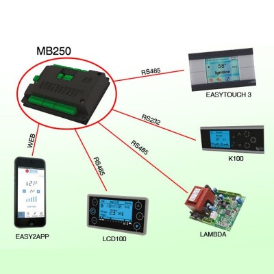 Alaplap Tiemme MB250 IDRO PSYSL01000236 pellet kályhákhoz Clam és egyéb - Pellet kályha elektronika